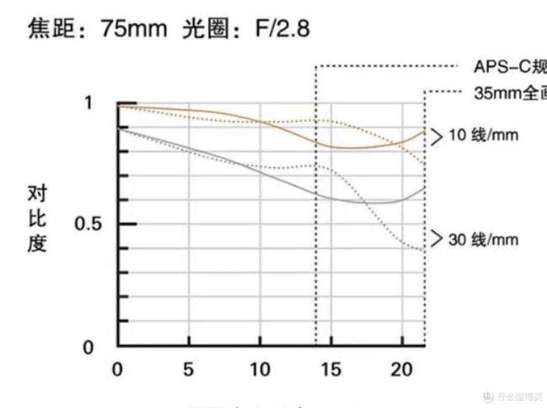索尼、腾龙、适马中焦顶配之战