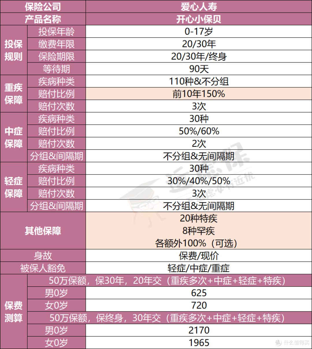 想给孩子买重疾险？就从这七款里挑！