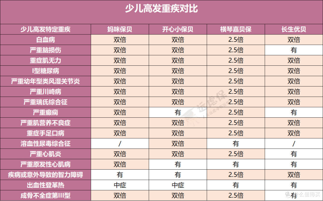 想给孩子买重疾险？就从这七款里挑！