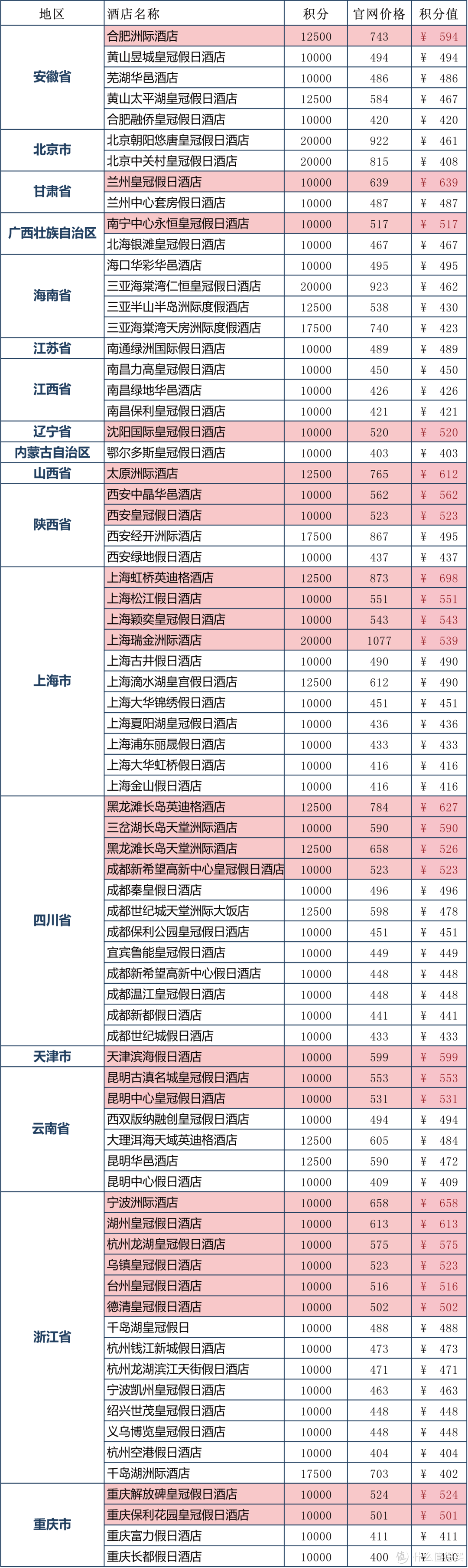 干货 | 300元住洲际？IHG开启浮动积分模式想要最全的酒店名单？看过来！