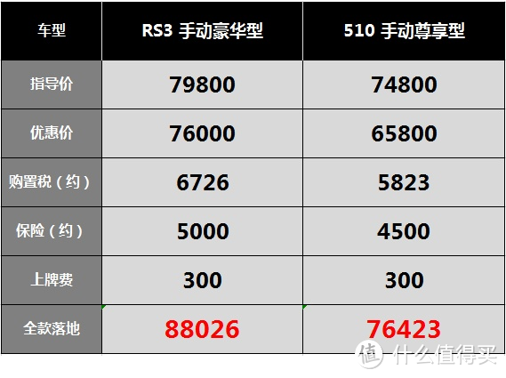 新宝骏RS3：整容过后身价涨1万，还是被一眼认出是510