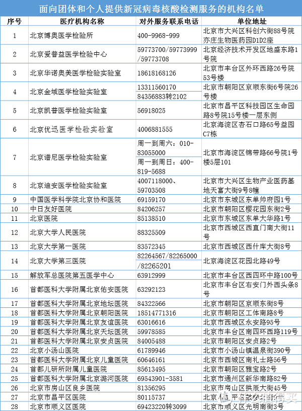 北京下调应急响应级别，但进京要不要做核酸检测？哪些情况要做？答疑来了