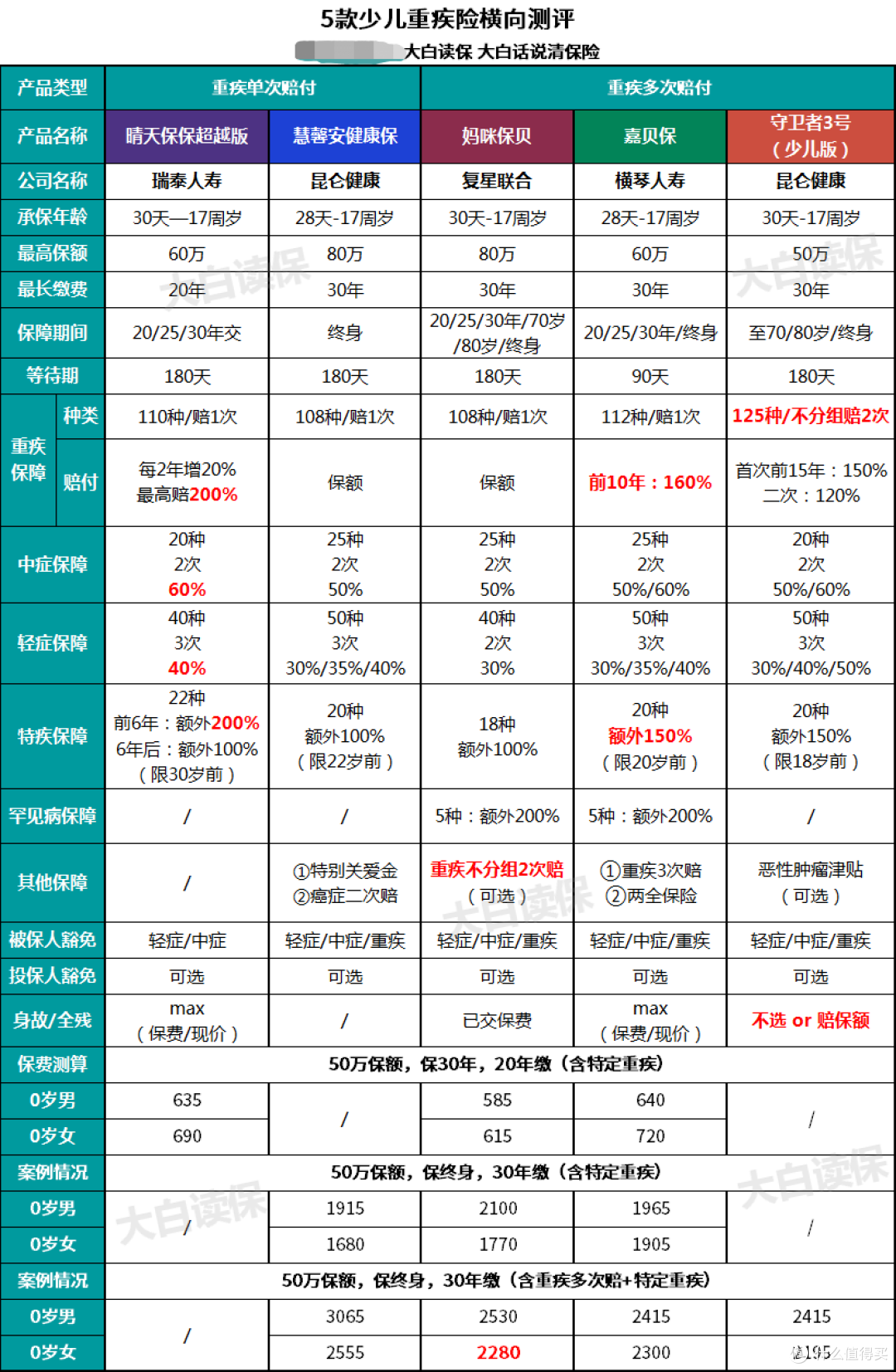5款重疾险测评