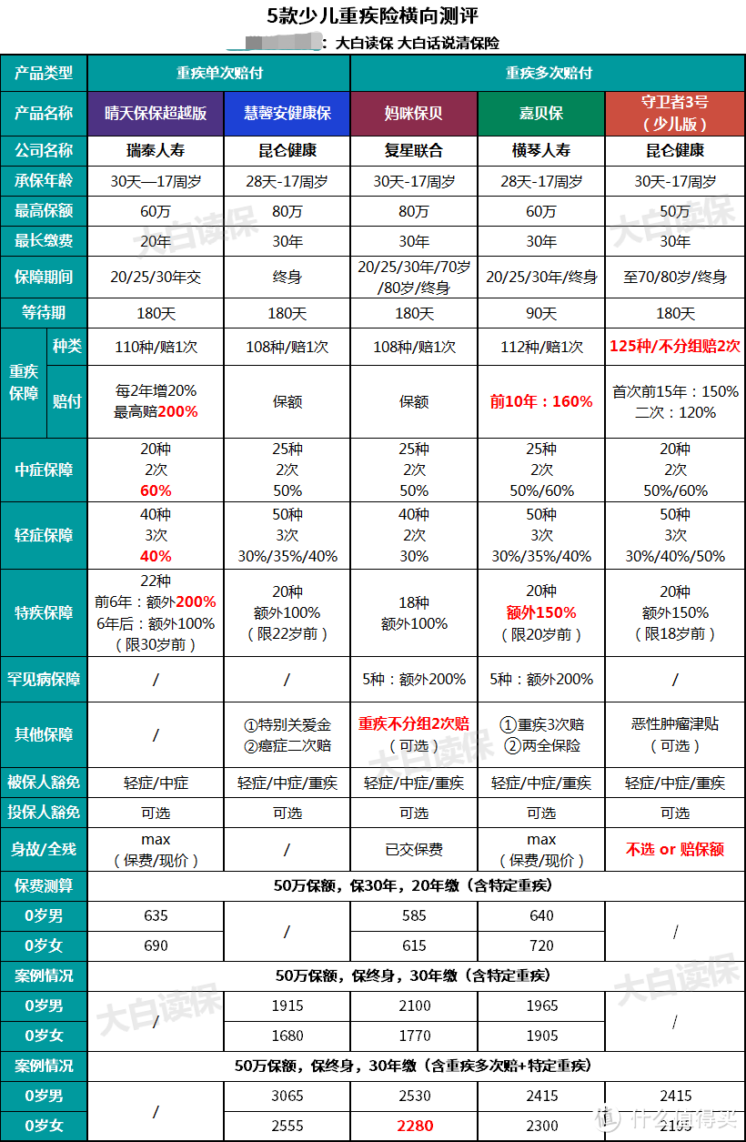 谁是2020年少儿重疾险性价比之王？怕被坑、买的不值？买前看这份清单！