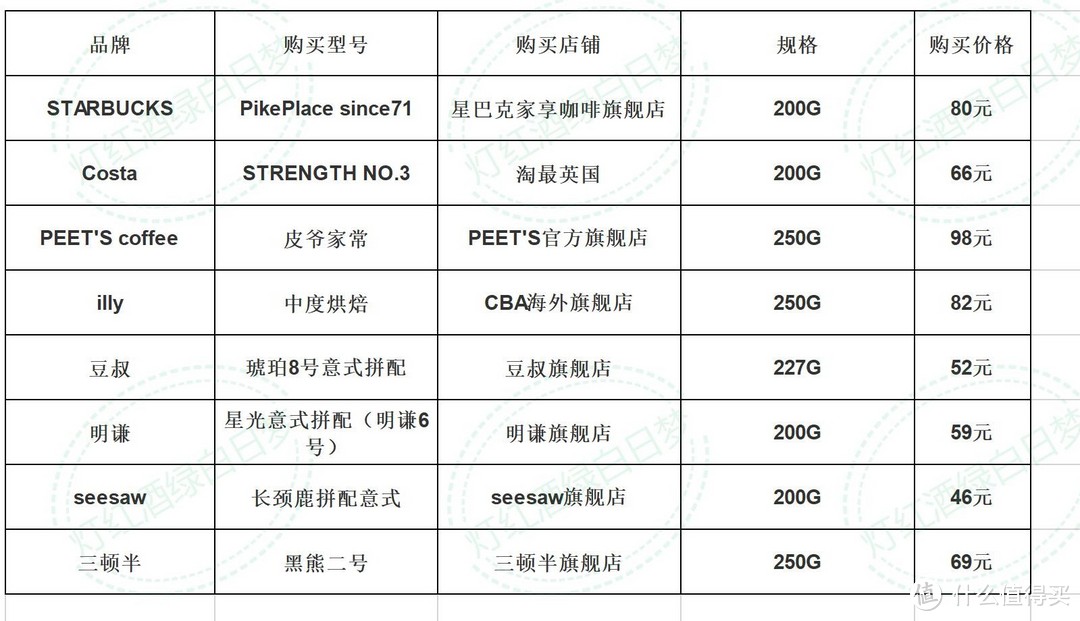 第二波精品咖啡横测综述