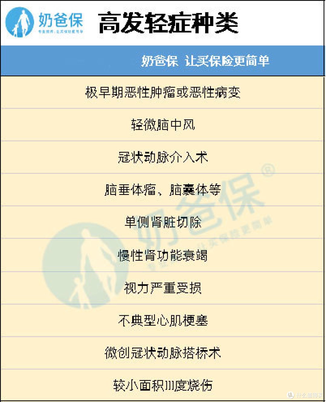 高发轻症种类