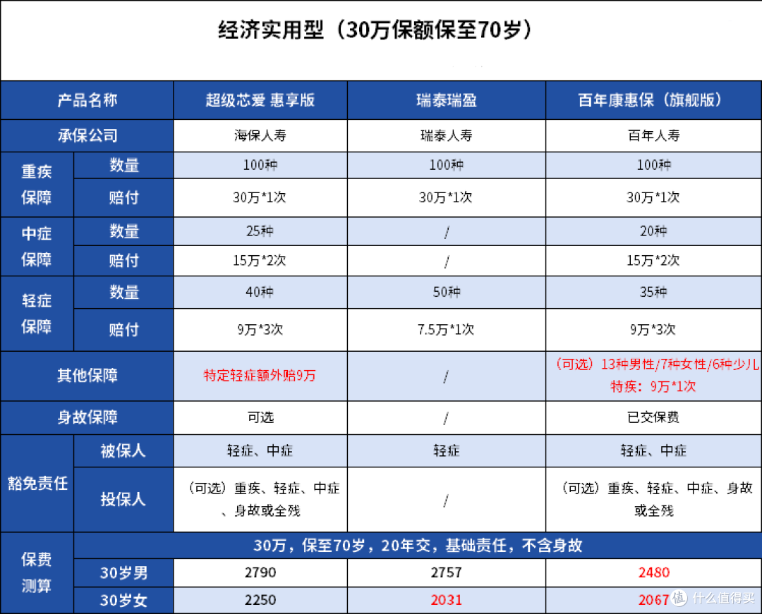 余欢水们看过来:4月重疾险榜单推荐,就选这几款!