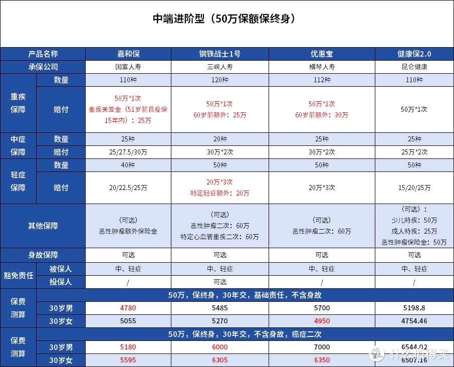 余欢水们看过来：4月重疾险榜单推荐，就选这几款！