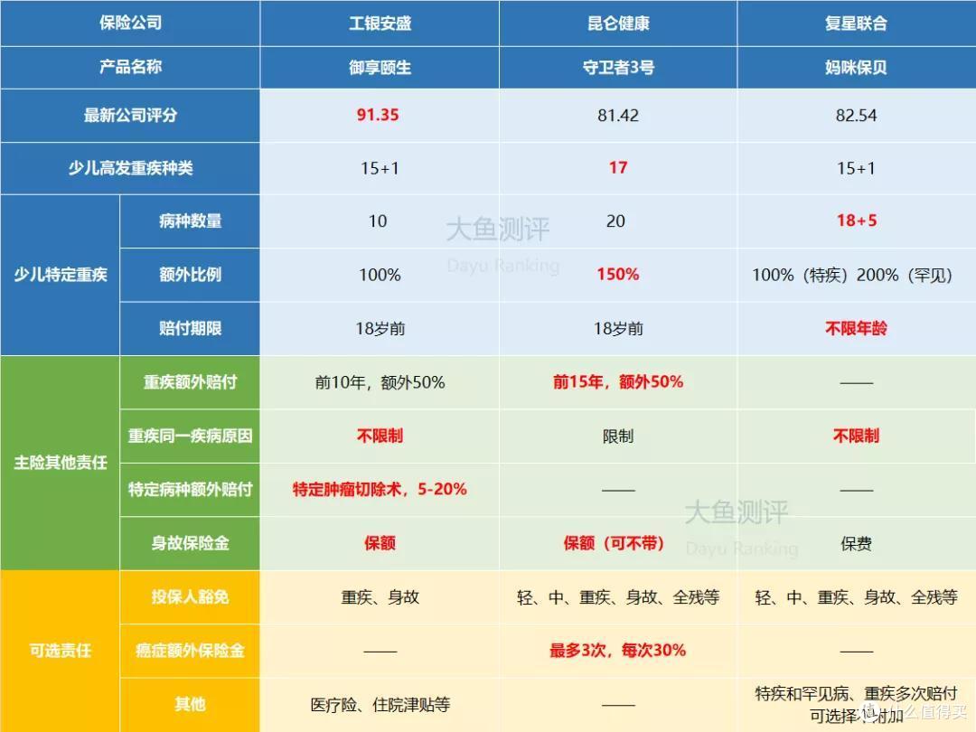 【横向测评】小朋友的不分组重疾险