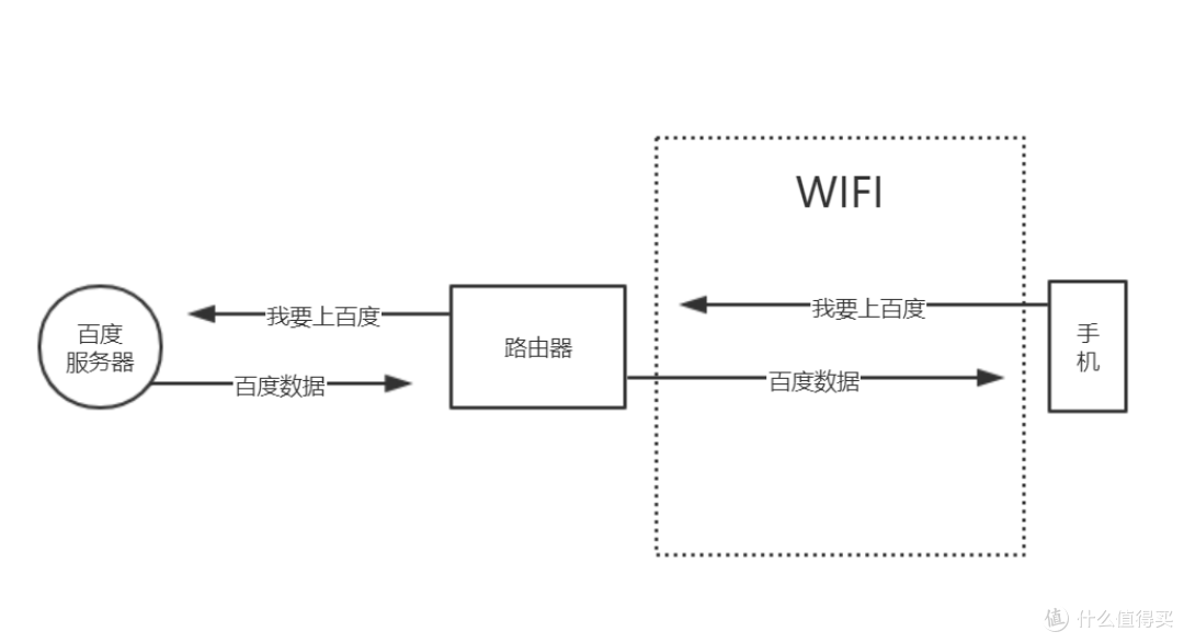 网络沟通示意图