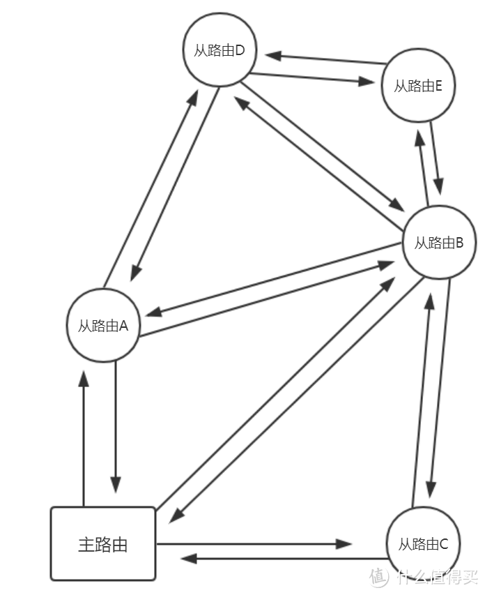 MESH网络示意图