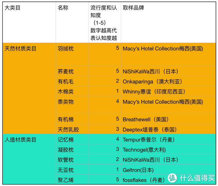 枕头材质和对应的代表品牌