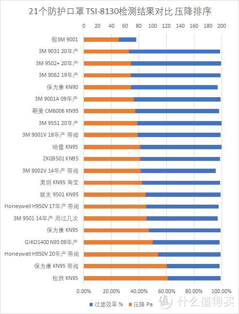 DIY低成本口罩测试仪，通过与TSI8130对比测试21个口罩，结果还挺准的