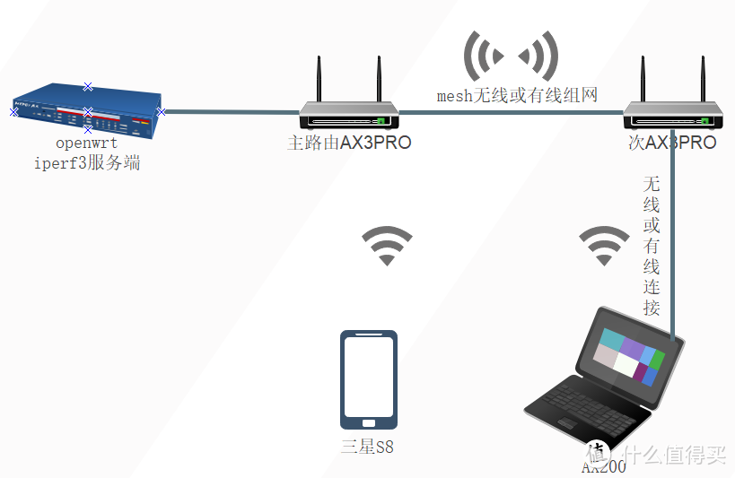 华为AX3PRO初试，mesh、信号、速度测试