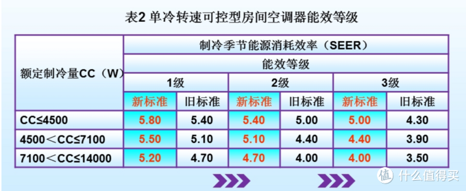 新旧标准对比