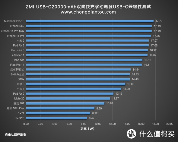 18W PD,20000mAh,ZMI USB-C双向快充移动电源评测(QB821A)