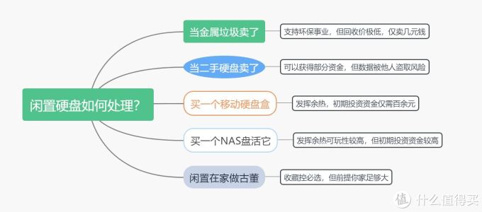 盘活闲置硬盘如何选？NAS or 移动硬盘？四款产品横评让你读懂如何选