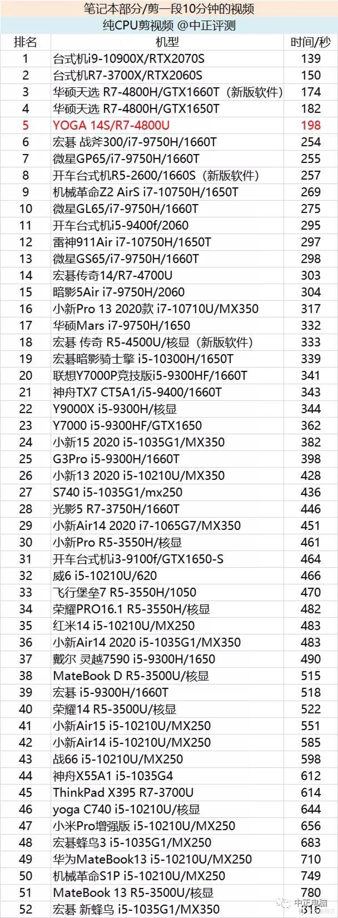 轻薄本最强CPU,R7-4800U,联想YOGA 14S开箱
