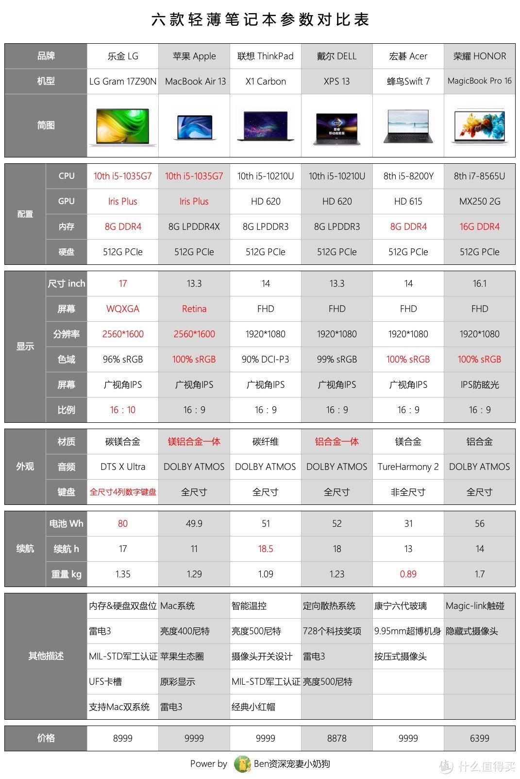 「笔记本选购宝典」看性能图、比对比表、定决策轴____六款轻薄笔记本的横向对决