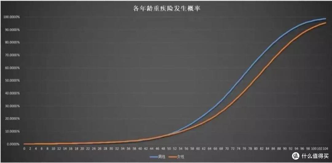 重疾发生率40岁开始加速,50岁开始飙升