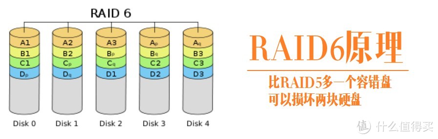 简单一步操作就能让机械硬盘速度翻倍？一看就会的RAID 0阵列组建方法！