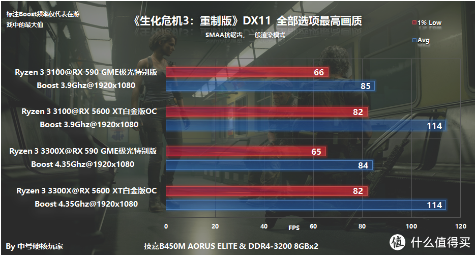 AMD Ryzen 3 3100/3300X首发详细评测，十代酷睿i3的强劲对手？！