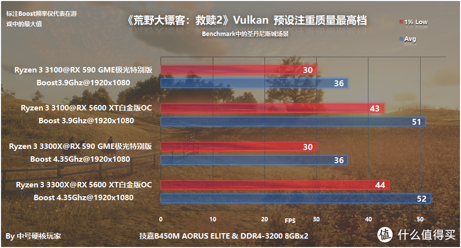 AMD Ryzen 3 3100/3300X首发详细评测，十代酷睿i3的强劲对手？！