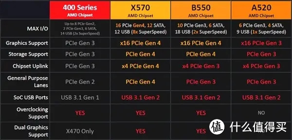 2020年618期间 AMD 锐龙处理器主板选购指南