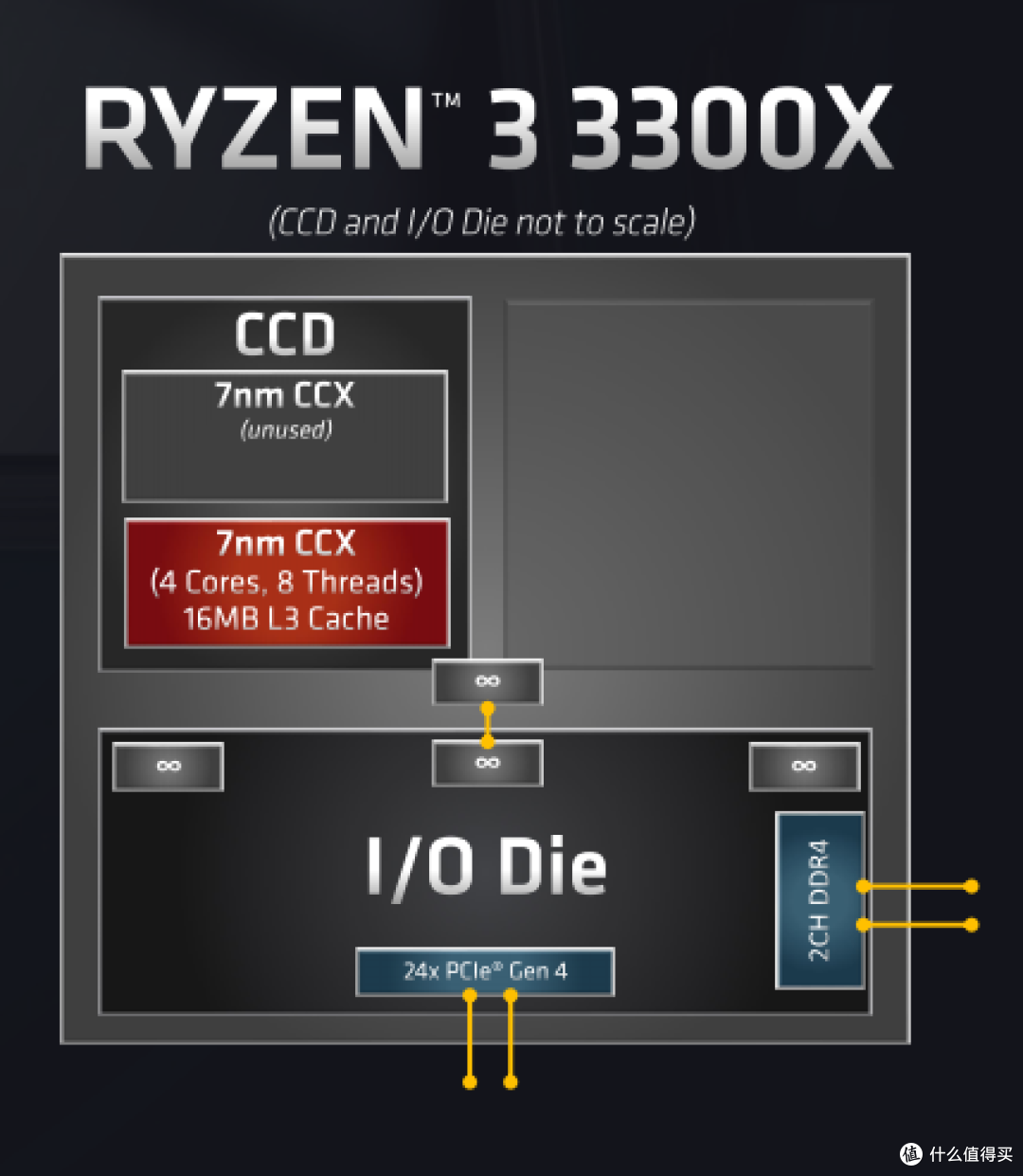 AMD胜利在望，R3 3300X 全方面超越 i7 7700K