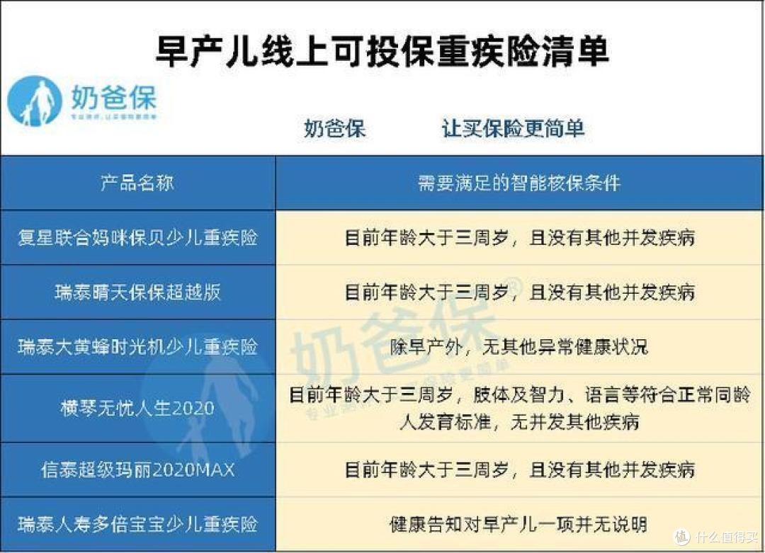 早产儿线上可投重疾险健告内容