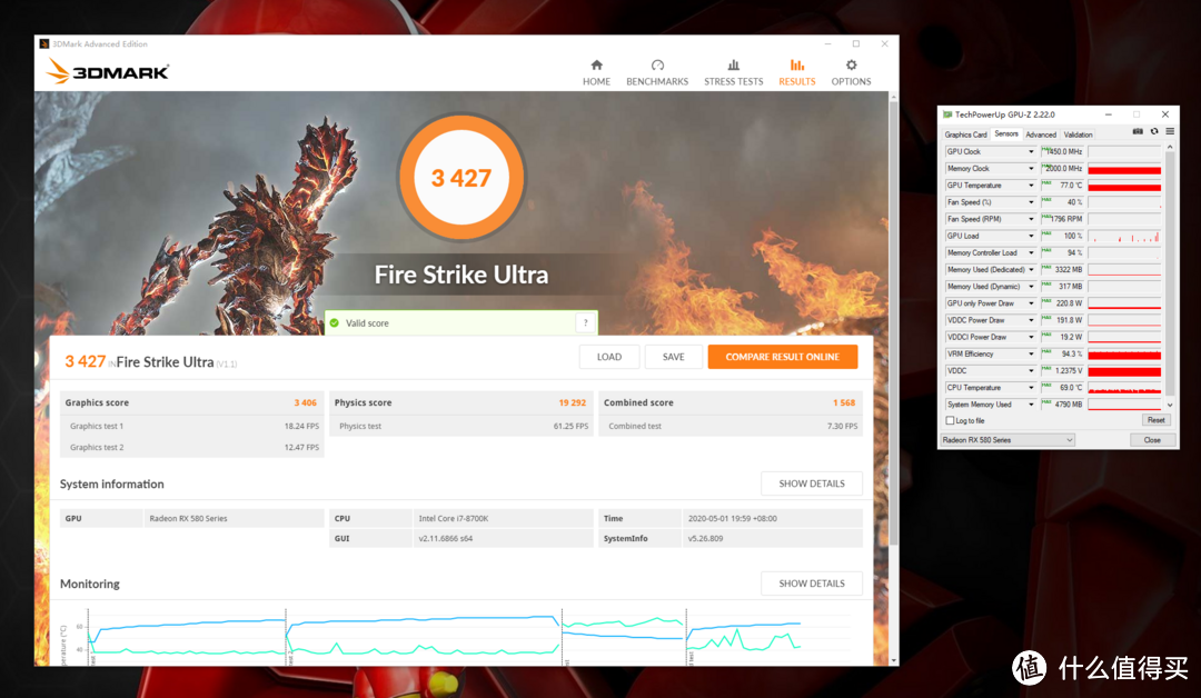 3DMark FSU得分3427，显卡分3406，峰值温度77°C，峰值功耗220.8W