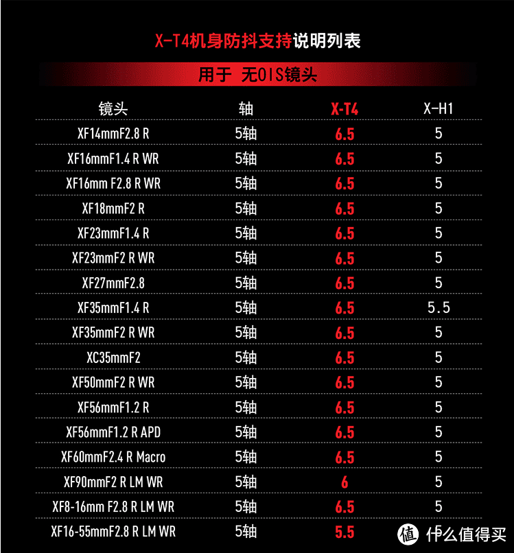 无防抖的镜头，普遍都能达到6.5的防抖