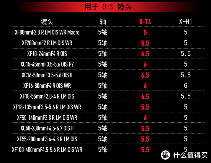 有防抖的镜头普遍都5.5