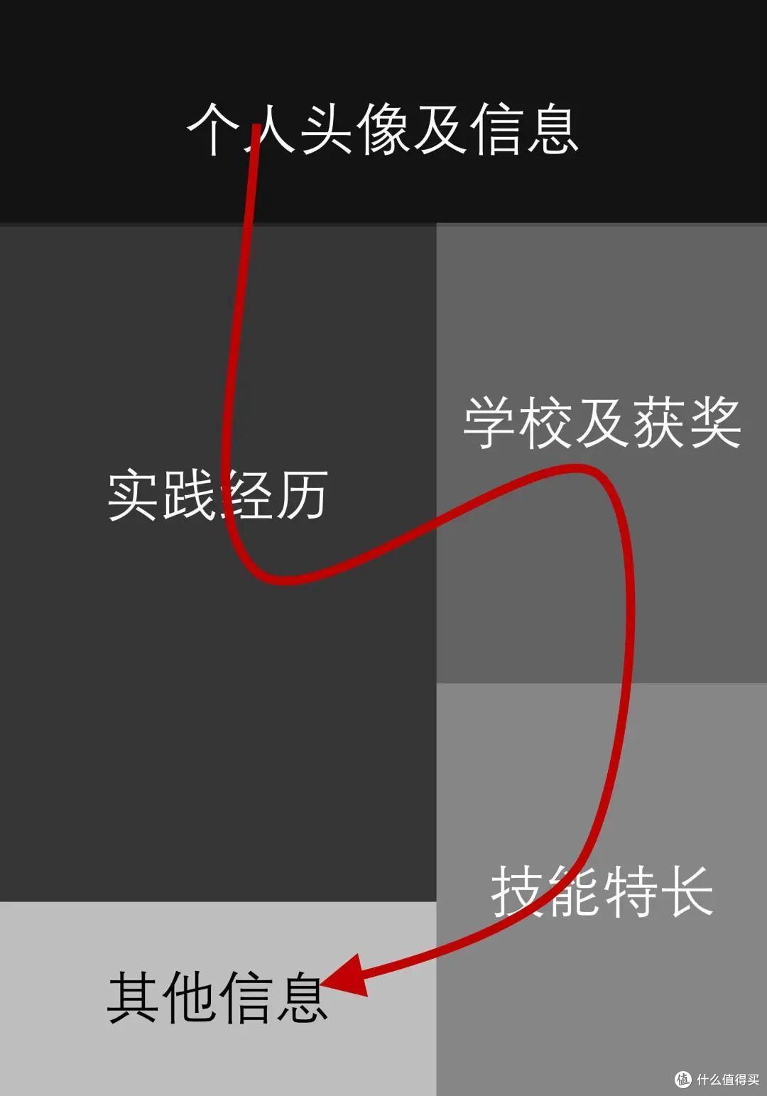 ▲ 视觉阅读顺序