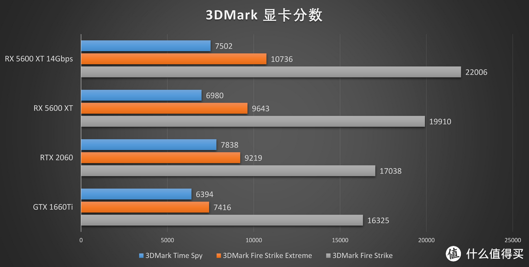 新蓝宝石RX 5600XT OC白金版评测：频率显存双升级，RTX 2060不过如此