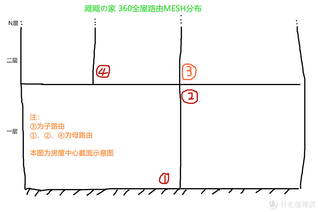 真实案例教你如何大平米两层WIFI覆盖，360全屋路由MESH分布，简单快捷信号强