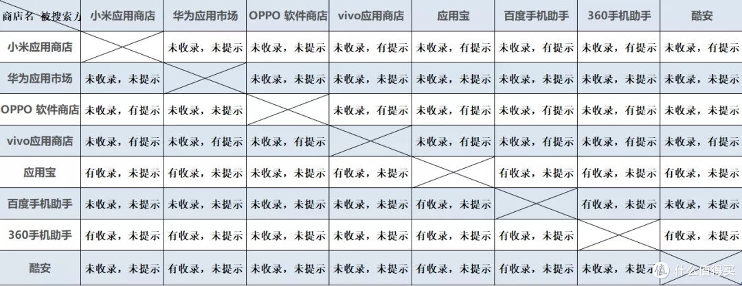 我花3天对比了8个手机应用商店 发现了这个你从未留意过的细节