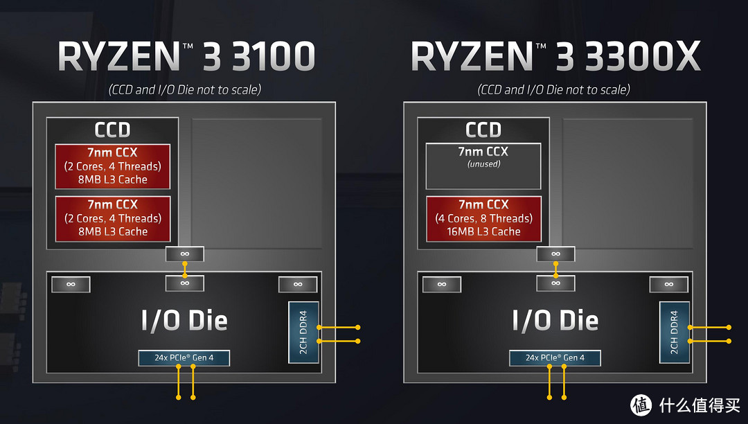 首发评测篇二 Ryzen 3 3300x 3100 评测 锐龙3000系列不可小觑的生力军 Cpu 什么值得买