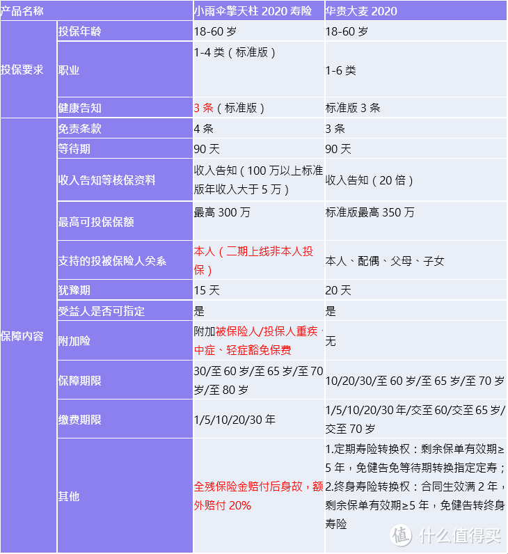 小雨伞擎天柱2020寿险对比华贵大麦2020，谁赢了？