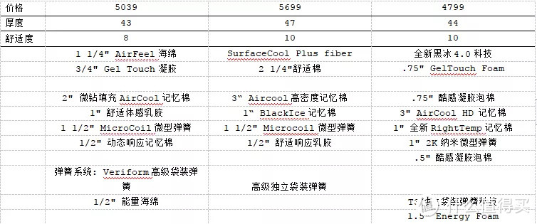 最新款席梦思黑标和老款到底有什么分别，看了这篇你就全懂了！