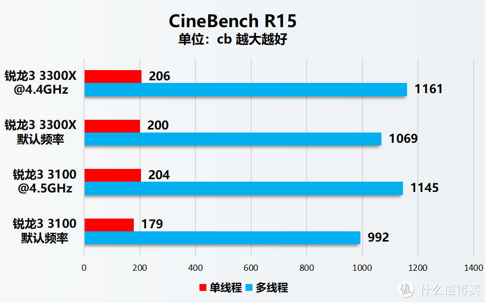 AMD锐龙3 3100/3300X处理器首发评测