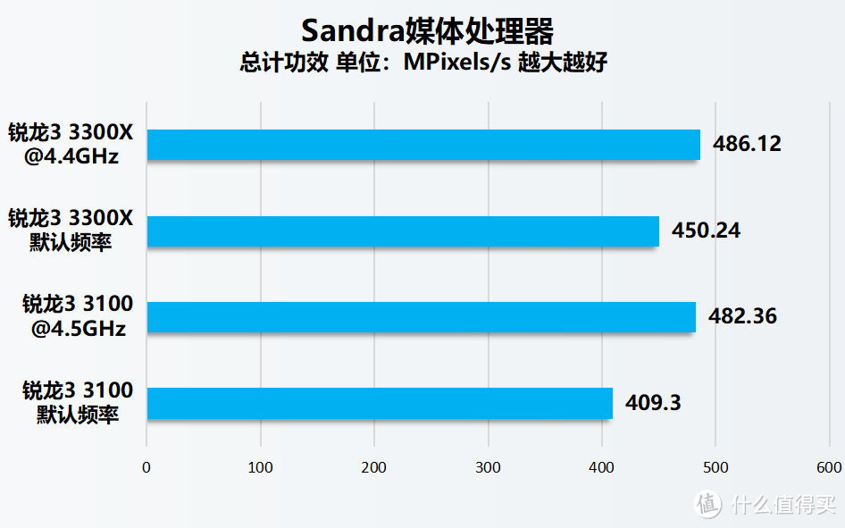 AMD锐龙3 3100/3300X处理器首发评测