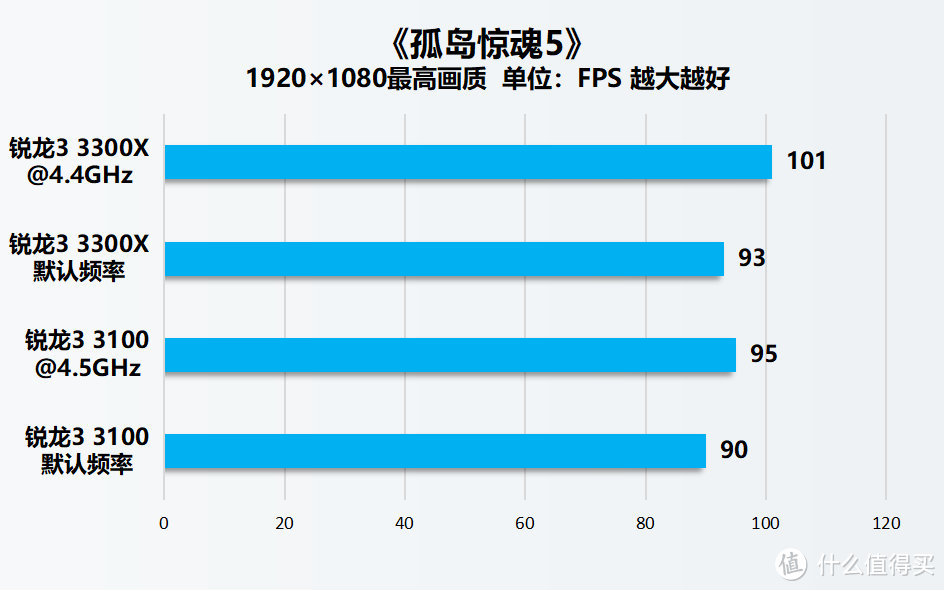 AMD锐龙3 3100/3300X处理器首发评测