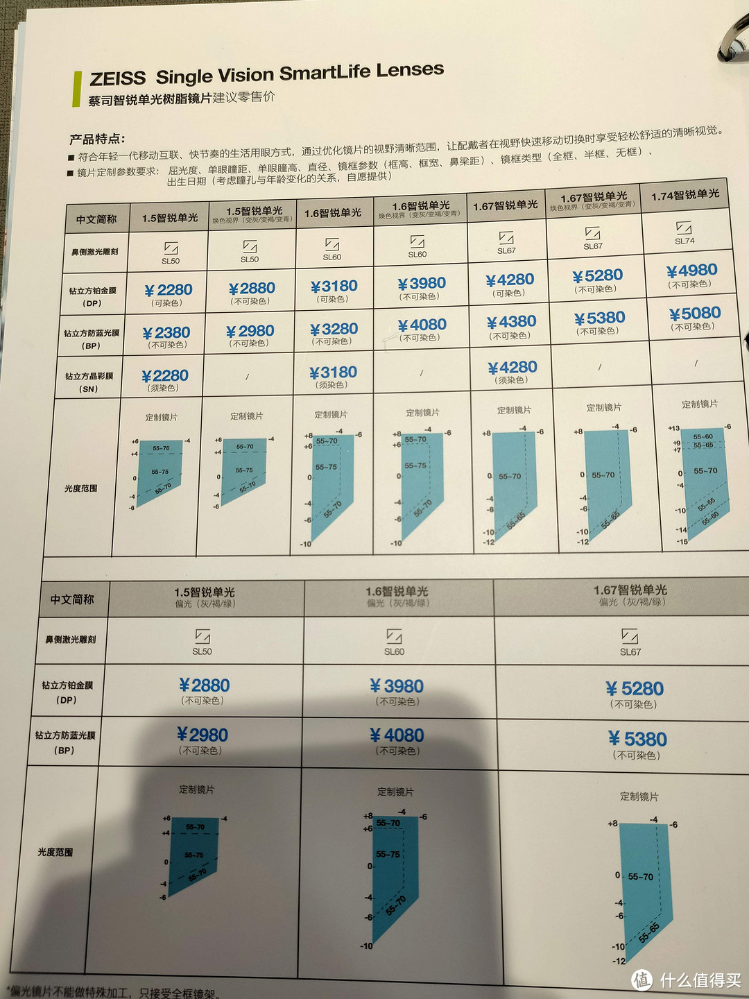 年轻人的第二幅蔡司~定制向新品智锐单光配镜经历分享