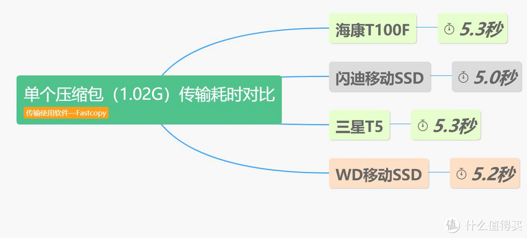 四款600元级别500G可加密移动SSD横评