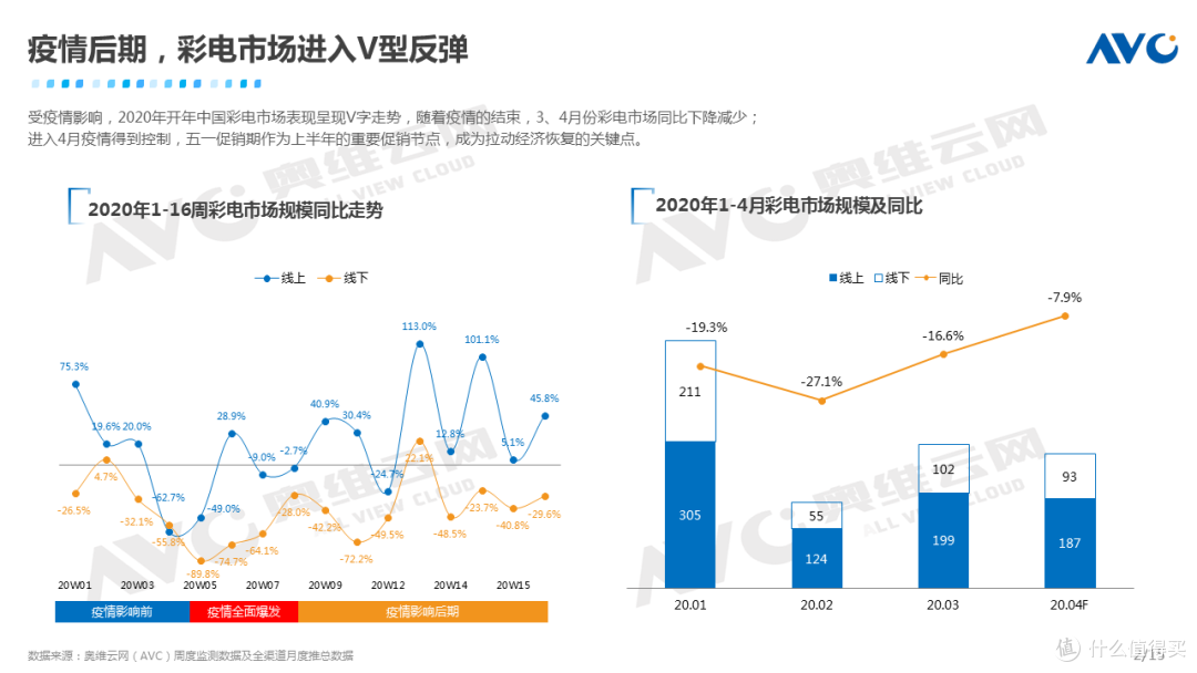 2020年中国彩电市场五一促销总结报告
