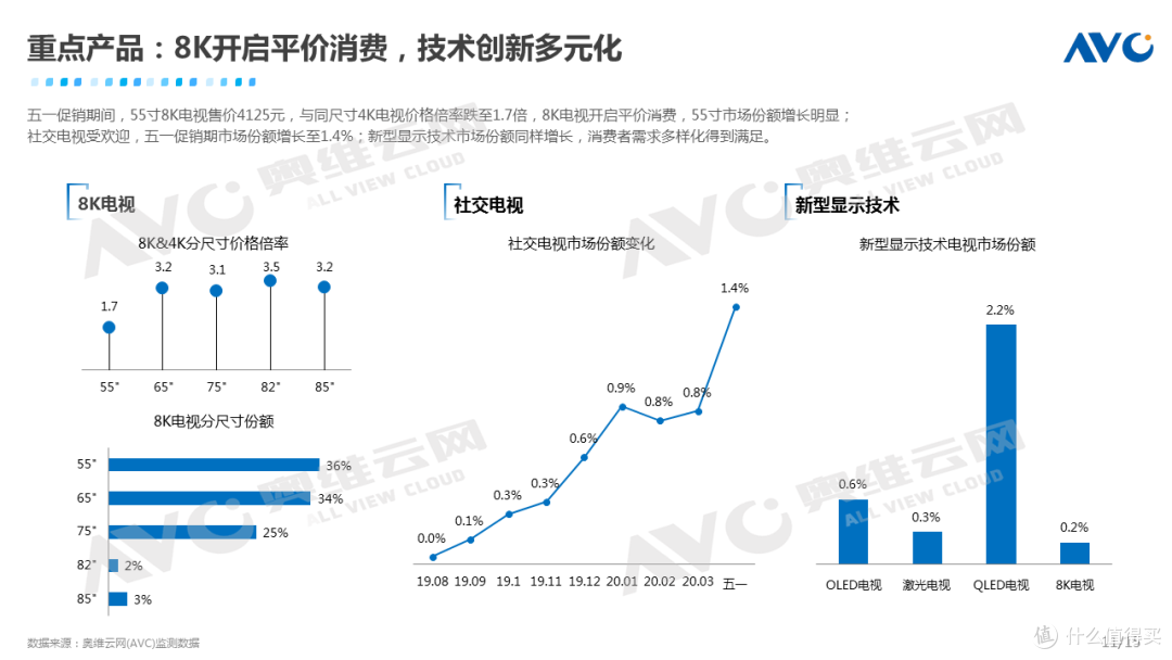 2020年中国彩电市场五一促销总结报告
