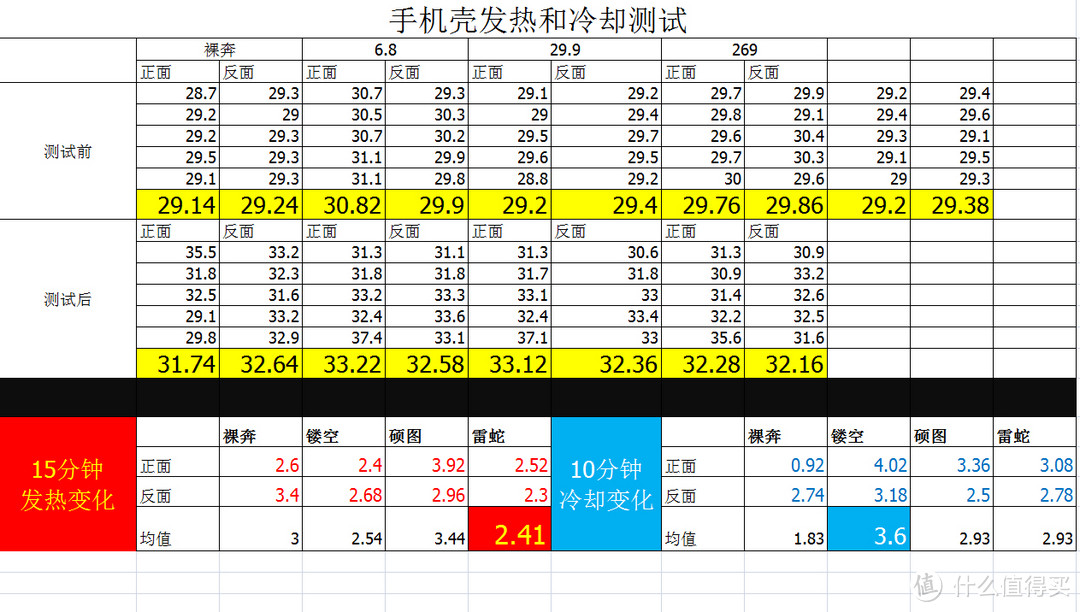 手机壳散热测试：别看广告，看疗效！