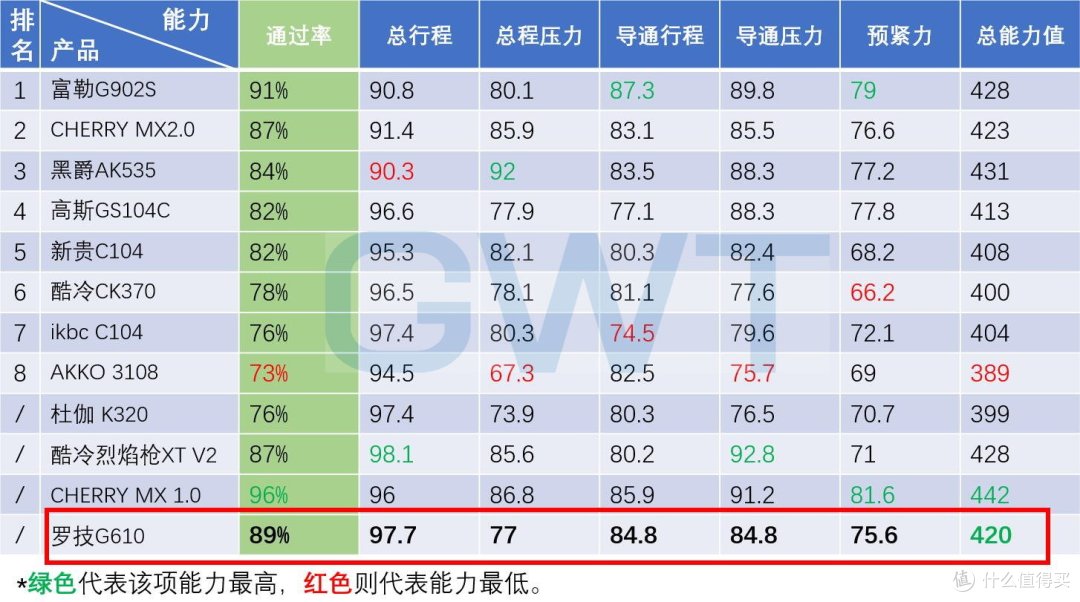 大厂键盘手感一定好吗,罗技G610大键测试