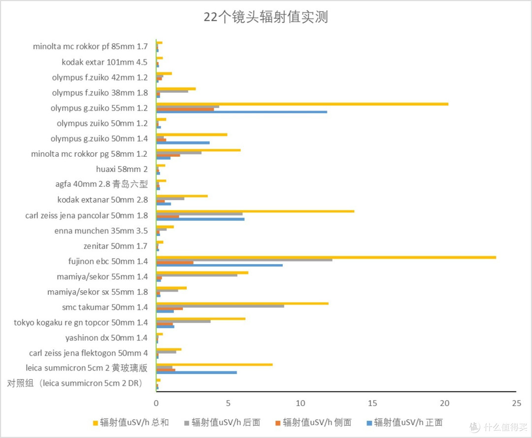 原来你是这样的黄玻璃-最近收集的辐射玻璃不严谨对比之二